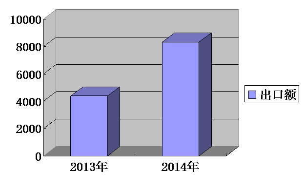 我集團(tuán)出口排名持續(xù)攀升，一季度排名第13位